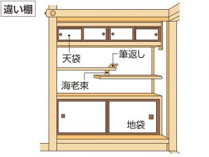 地袋