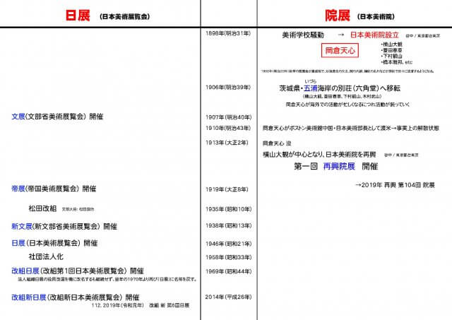 日展と院展の歴史