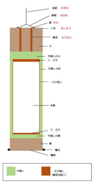 三段表装の構造